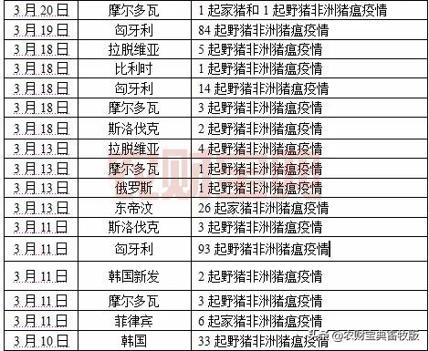 又一国家首次爆发非洲猪瘟疫情!今年内全球已发生3532起非瘟疫情