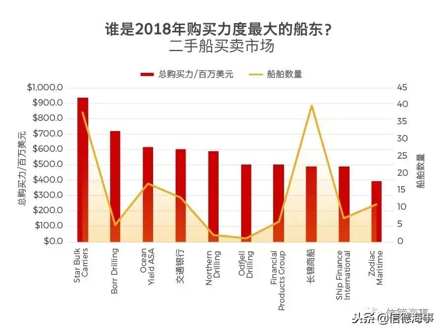 2018全球船舶市场,2019船舶市场