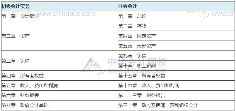 有初级会计证能考注会吗,没有会计证书能考cpa吗