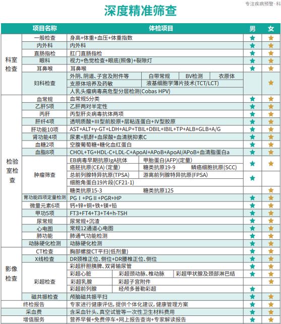 巫医生说：体检主要查哪几类疾病？如何选择体检项目？