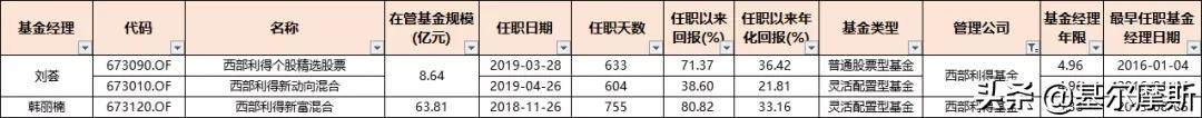 管理20个亿的基金经理收入,2023年基金经理5年年化收益排行