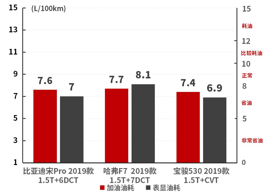 宋pro1.5t骁云百公里加速和油耗,宋pro油电混合110公里续航