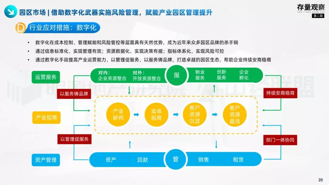 存量观察|拨云见韧，产业园疫后突围
