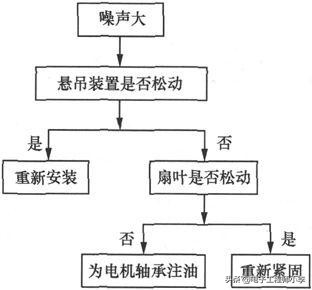 电风扇常见故障检修标准,电风扇电路故障分析大全
