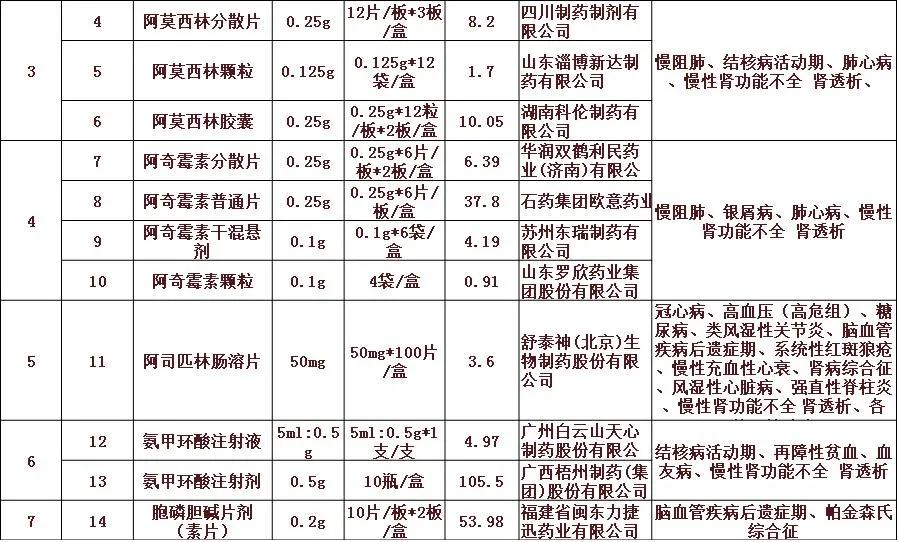 61个品种药品集中采购降价名单,贵港最新降价消息