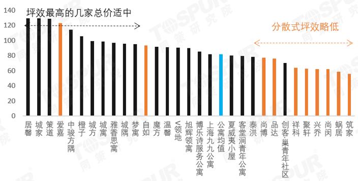 「板块研究之浦江镇」②从机构角度看，几十家公寓，你Pick谁？