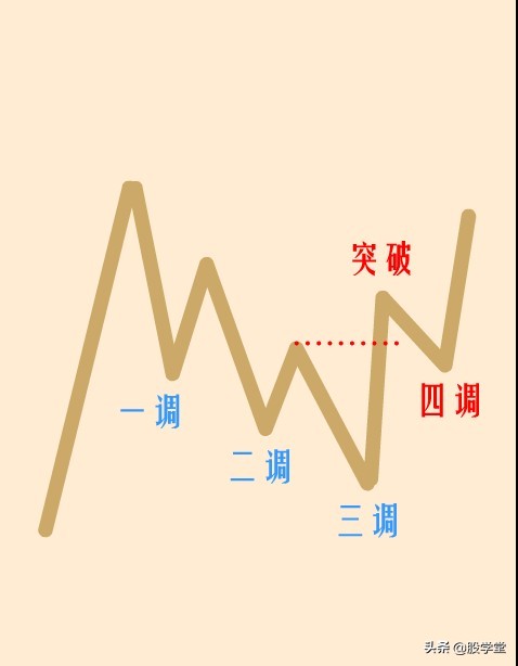 如何突破颈线位视频讲解,股票颈线突破技巧图解大全