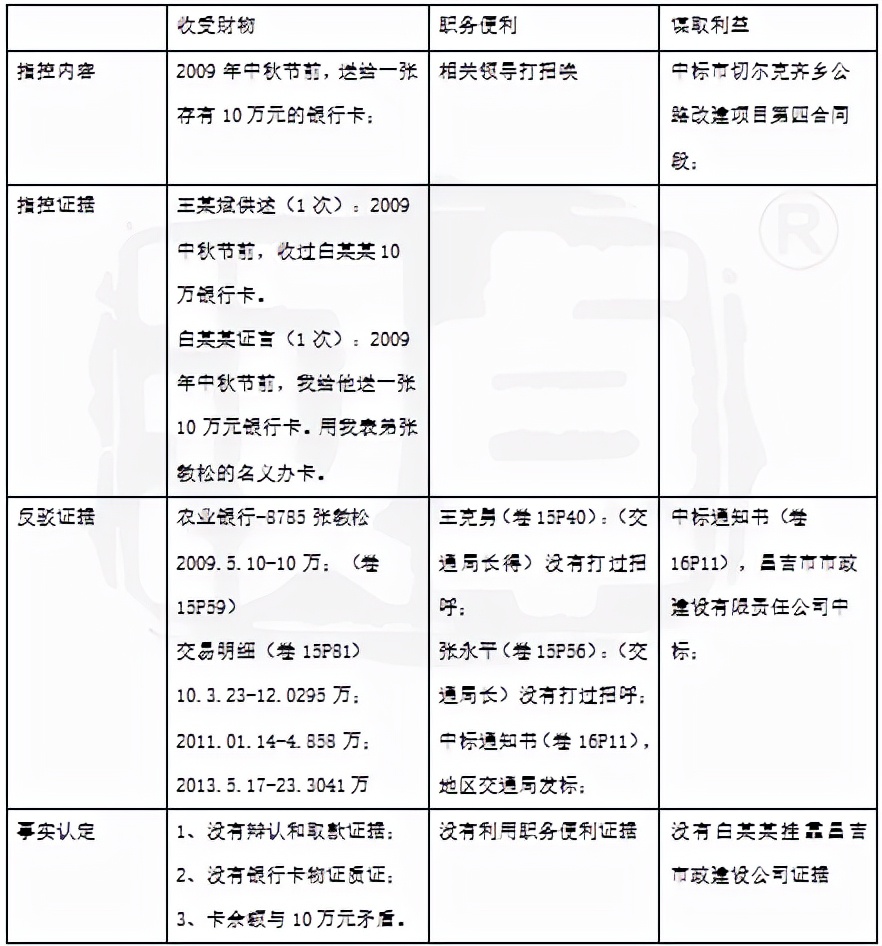 王某受贿案辩护词,王某受贿判一缓二