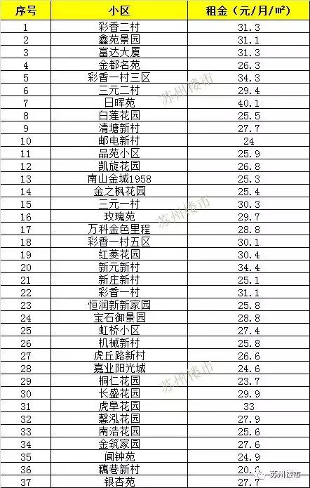 苏州租房租金减半,租房涨价时间