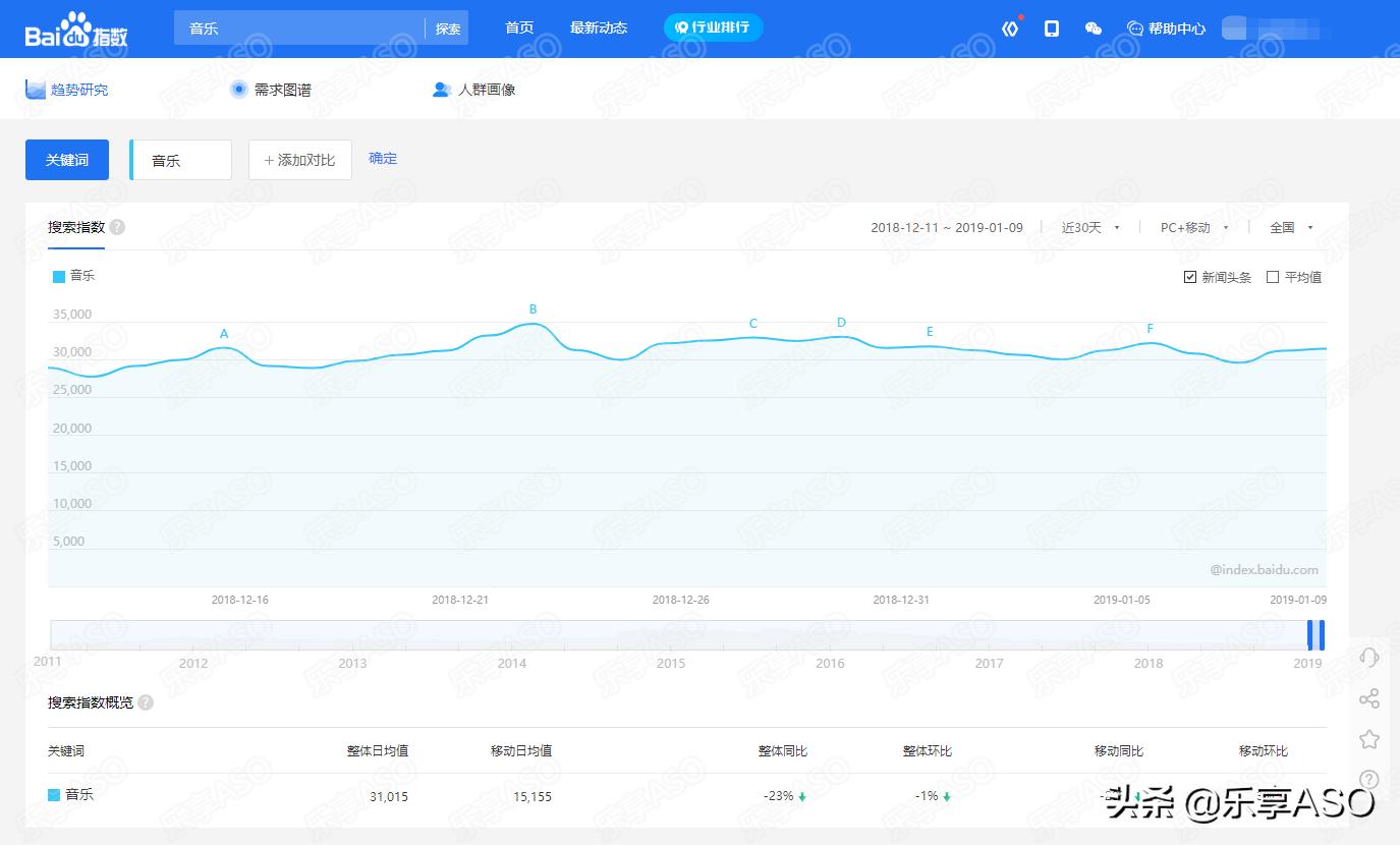 「乐享ASO学堂」AppStore关键词带量预估,你会了吗?