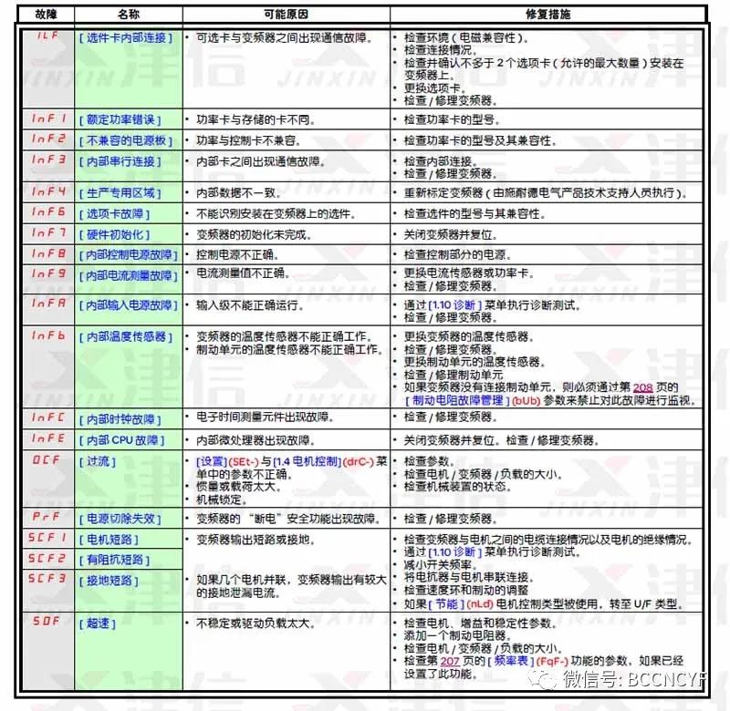 三菱变频器f700故障代码对照表,变频器err13故障代码什么意思