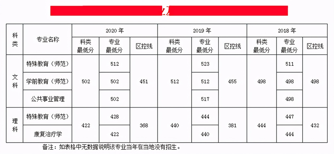 南京特殊教育师范学院招生分数,南京特殊教育师范学院2020年招生