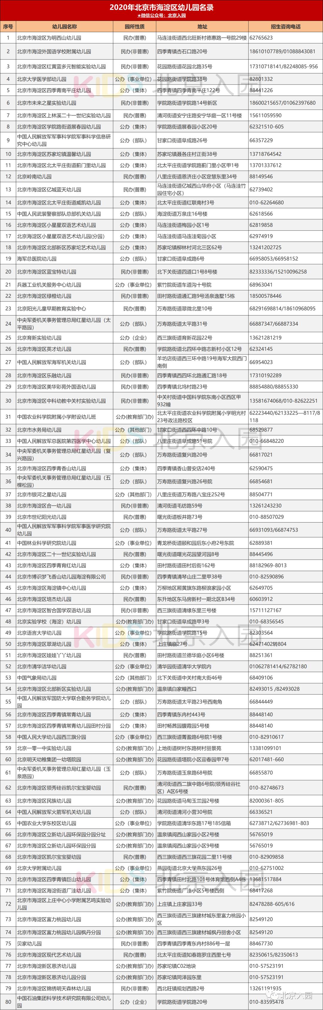 北京海淀区幼儿园一览表,北京海淀区有多少所幼儿园