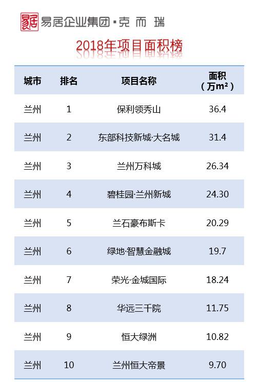 保利2018年6月房地产销售,保利集团销售冠军