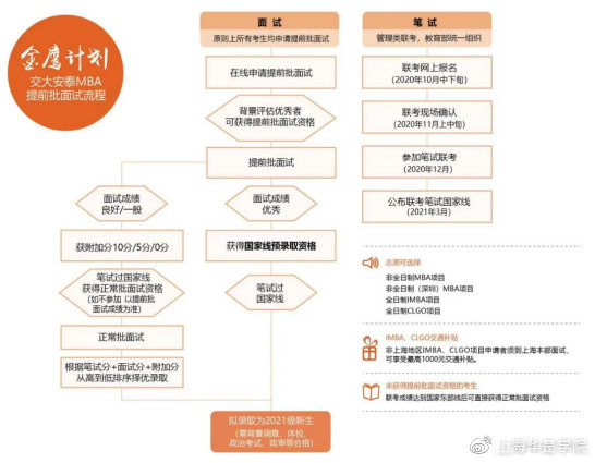 上海交大安泰mba报名,上海交大安泰MBA学费