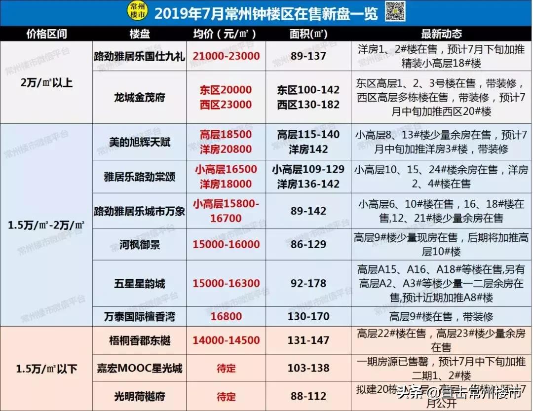 吐血楼盘,吐血整理房价