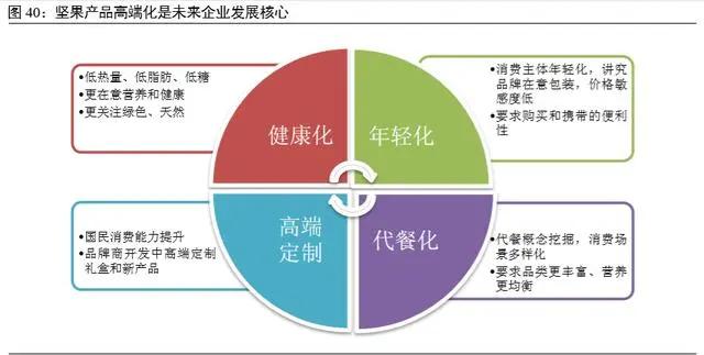 坚果食品行业发展,坚果行业市场