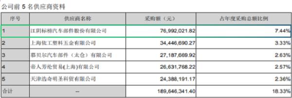标榜汽车IPO:销售数据连年打架、经营业绩真实性存疑
