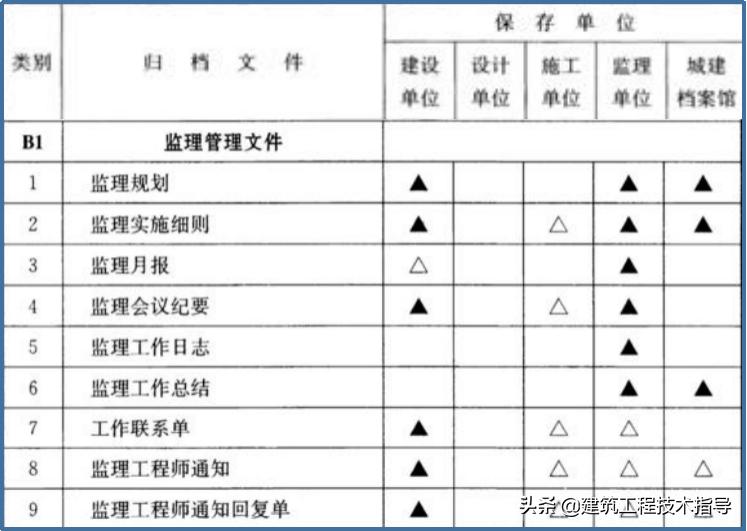 建筑施工资料员的教学视频,施工资料员资料怎么归纳整理
