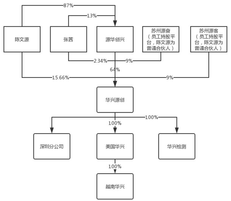 科创板华兴源创中签号,科创板1号华兴源创
