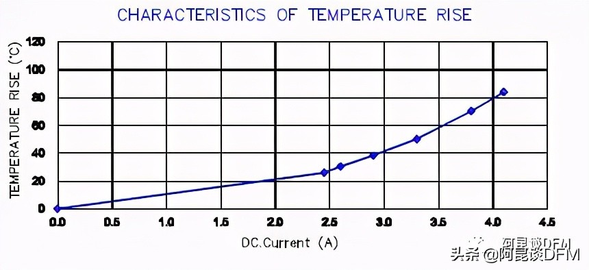 电感选型看温升电流还是饱和电流,电感的饱和电流和额定电流怎么选