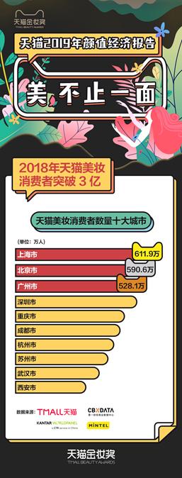 花儿为什么这样红?超3亿人在天猫购买化妆品