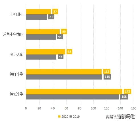 高新五区学区房价格,高新二期学区房买哪