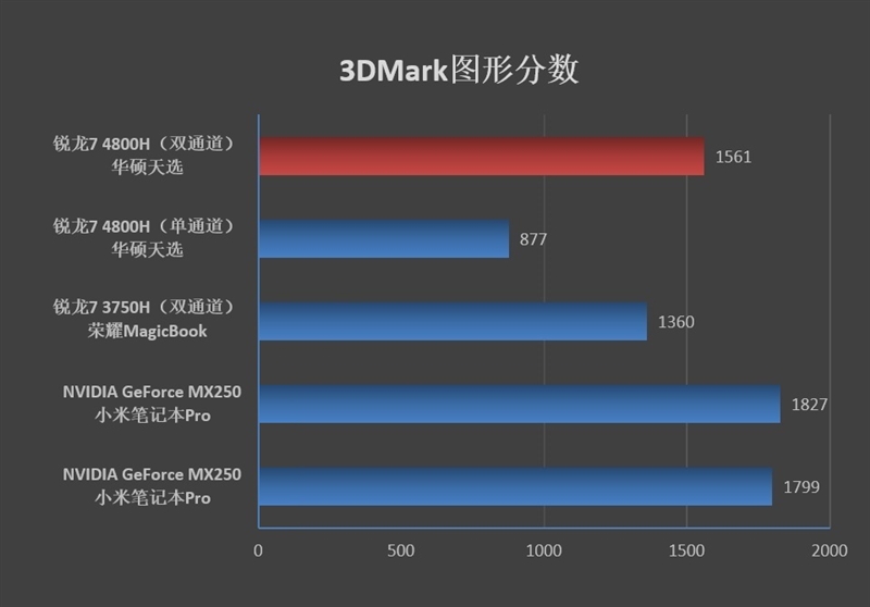 锐龙r7-4800h笔记本推荐,华硕锐龙7nm笔记本测试