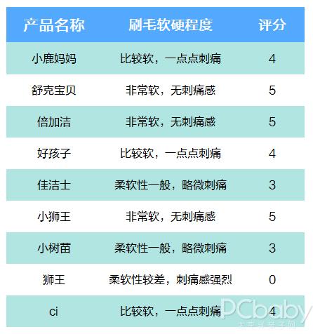九款儿童电动牙刷测评,9岁儿童牙刷品质