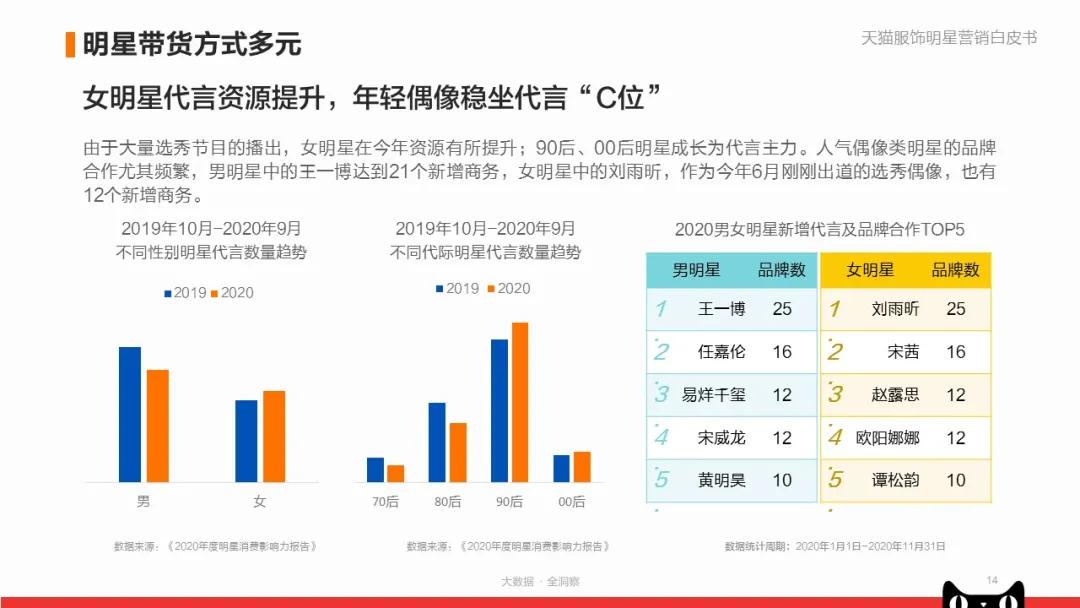 《天猫服饰明星营销白皮书》:看品牌商家如何快速入局?|附*载下**
