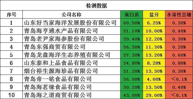 2021海参排名前十的品牌,海参质量排名