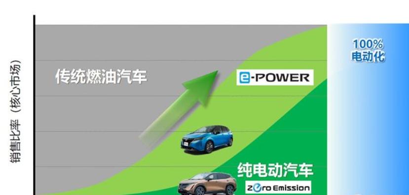 东风日产的“王炸”技术，e-POWER100%燃油发电，100%纯电驱动