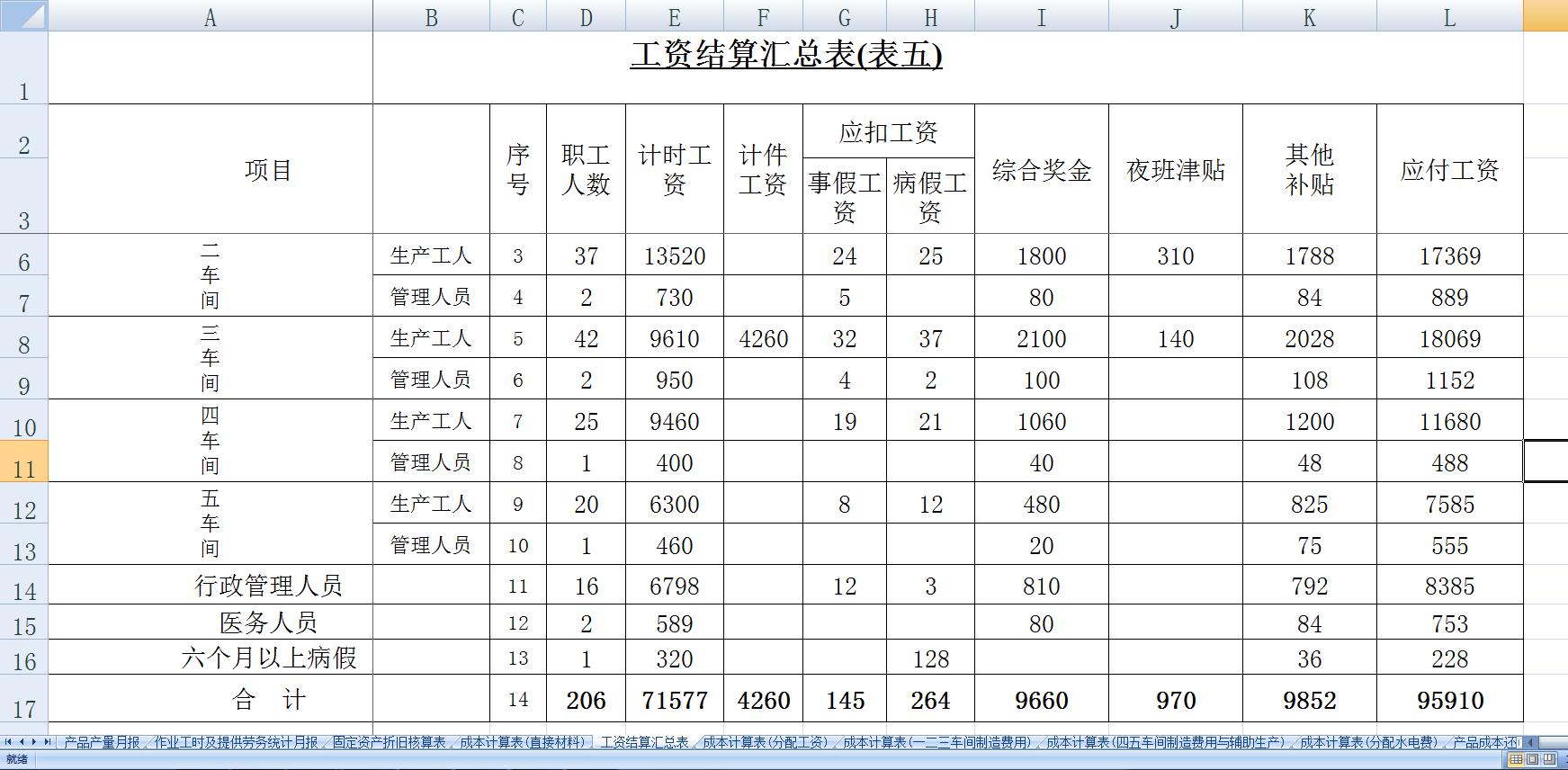 最常用的成本核算表格有哪些内容,财务成本核算分析表格怎么做的呢