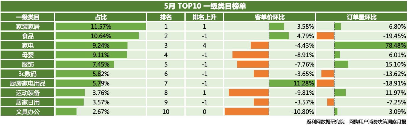 返利网发布5月网购洞察报告：电商平台抢占C位，广西增速第一
