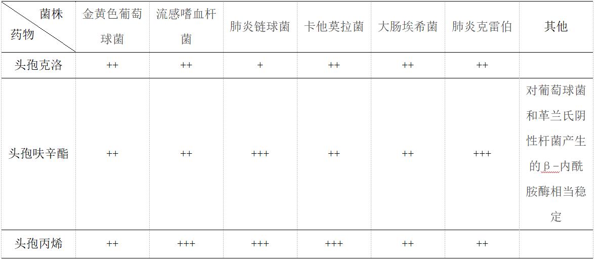 头孢丙烯片和头孢呋辛酯片一样吗,头孢丙烯和头孢呋辛的区别