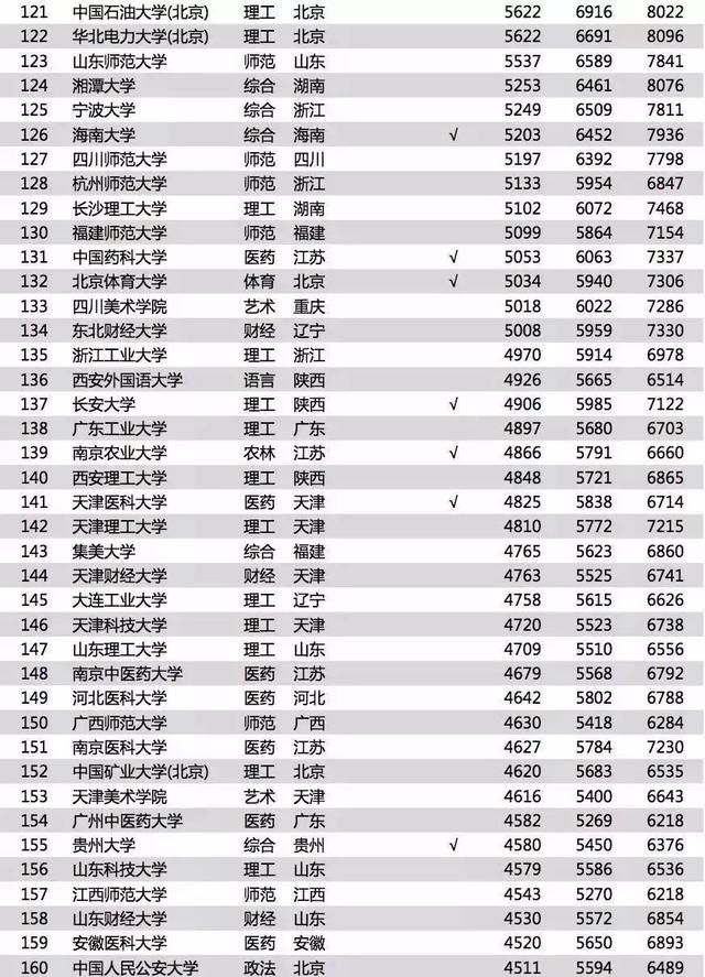 985大学毕业生收入排行榜,985211大学毕业生的优势