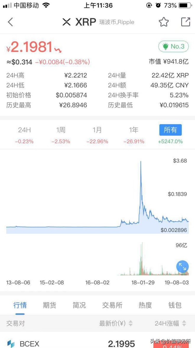 暴涨130%，这个股票被全球知名*币特比**交易所借壳，将成100倍股？