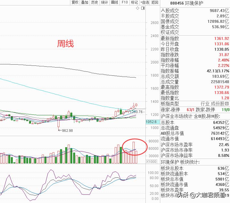 创业板放量杀破箱体,创业板爆出历史天量