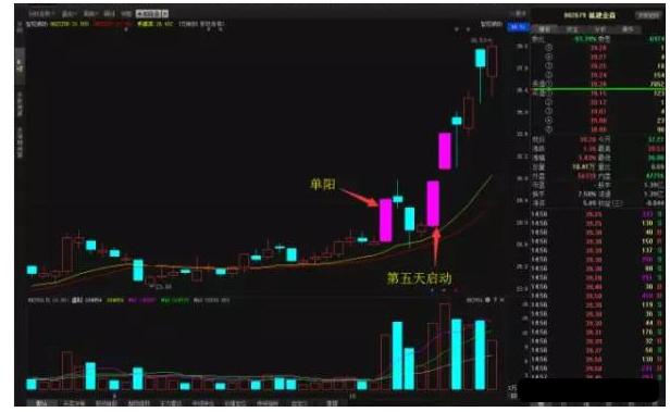 炒股技巧三连阴买入法,炒股实战秘籍