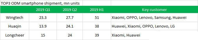 背靠小米华为，半年进账144亿，“中国贴牌大王”拿下全球第一