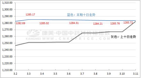 中药材近十日涨跌榜单,2018年9月10日中药材涨跌品种