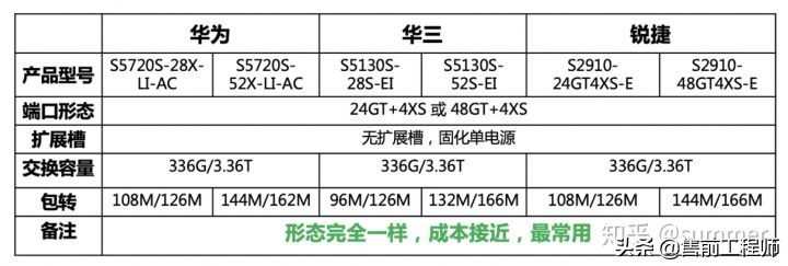 为什么要选择合适的交换机,如何正确选择交换机