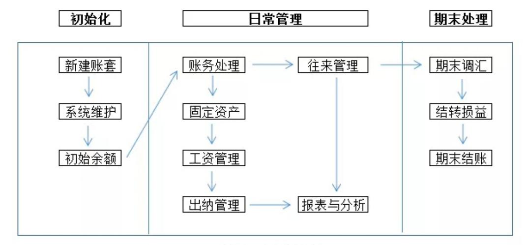 金蝶专业版会计做账流程新手必看,金蝶财务软件账务处理流程及步骤