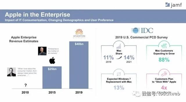 苹果软件制作商Jamf纳斯达克上市：涨51%市值46亿美元