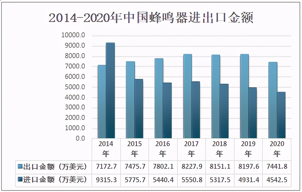 蜂鸣器销量如何,蜂鸣器以后前景如何