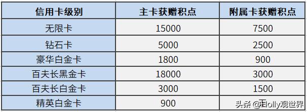 各银行高端储蓄卡权益,高端银行权益卡