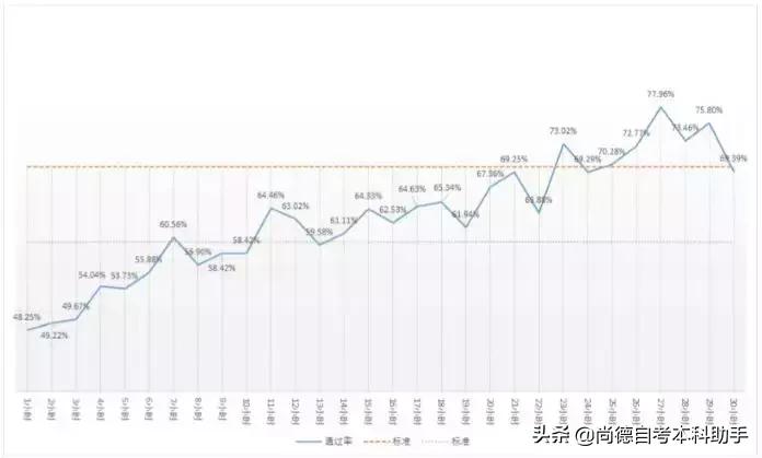 尚德自考本科通过率高吗,尚德自考本科学校怎么样