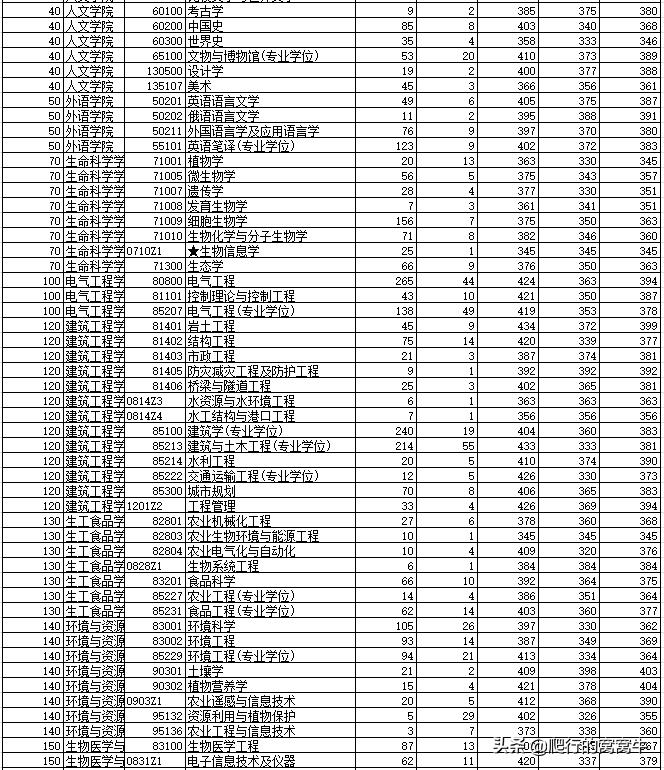 浙江大学2022年考研题目,浙江大学2020考研人数与专业
