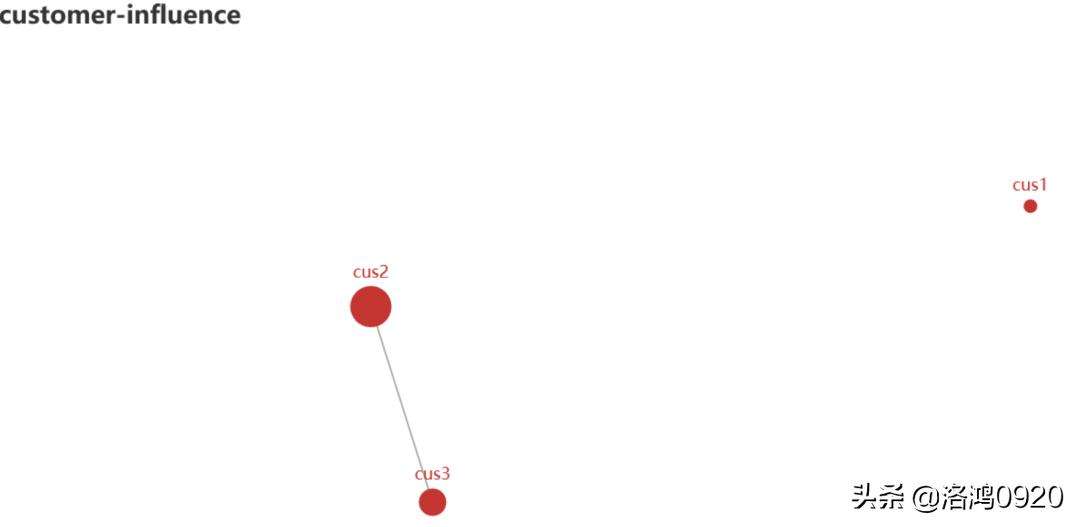 pyecharts酷炫好看,pyecharts多图布局