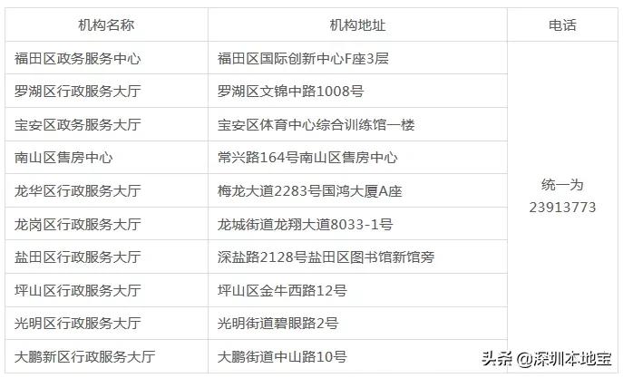 深圳公共住房最新标准,深圳目前现有公共住房